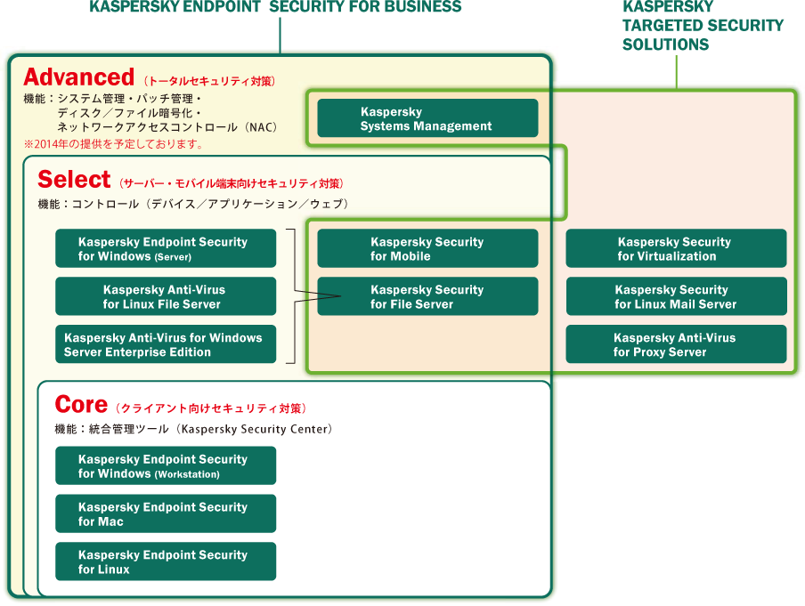 カスペルスキー法人製品相関図画像